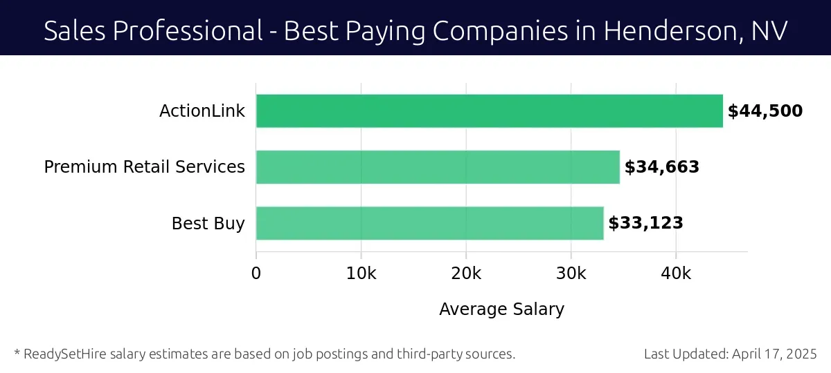 Graph displaying best paying company salaries for Sales Professional jobs in Henderson, NV, highlighting ActionLink with the highest at $44,500 and Best Buy with the lowest at $33,123.