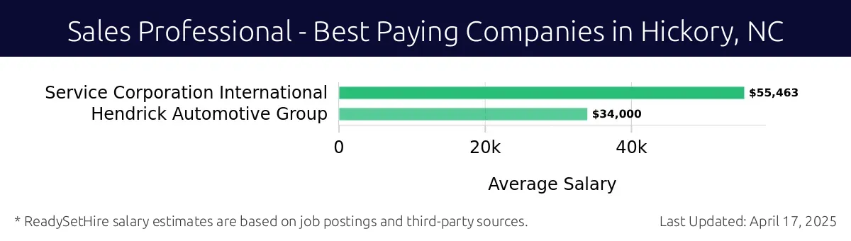 Graph displaying best paying company salaries for Sales Professional jobs in Hickory, NC, highlighting Service Corporation International with the highest at $55,463 and Hendrick Automotive Group with the lowest at $34,000.
