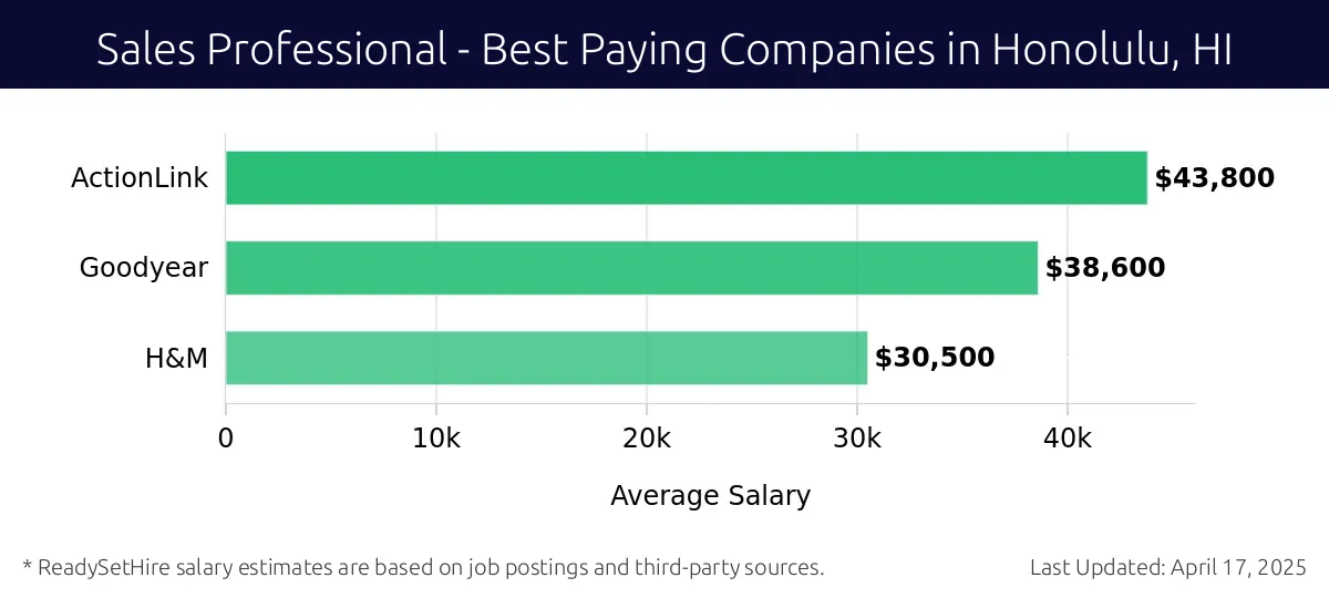 Graph displaying best paying company salaries for Sales Professional jobs in Honolulu, HI, highlighting ActionLink with the highest at $43,800 and H&M with the lowest at $30,500.