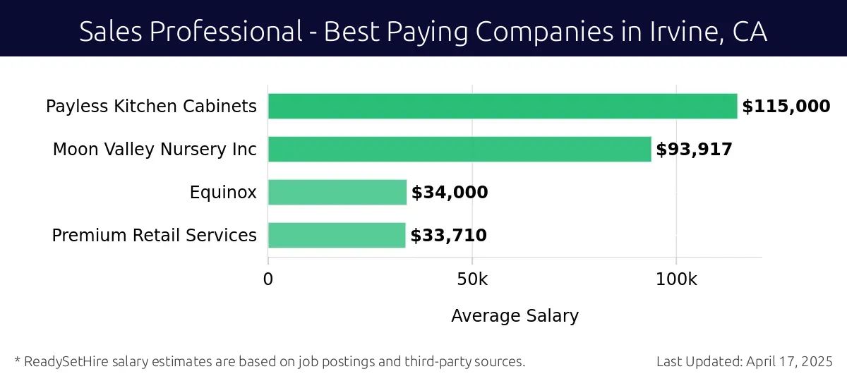 Graph displaying best paying company salaries for Sales Professional jobs in Irvine, CA, highlighting Payless Kitchen Cabinets with the highest at $115,000 and Premium Retail Services with the lowest at $33,710.