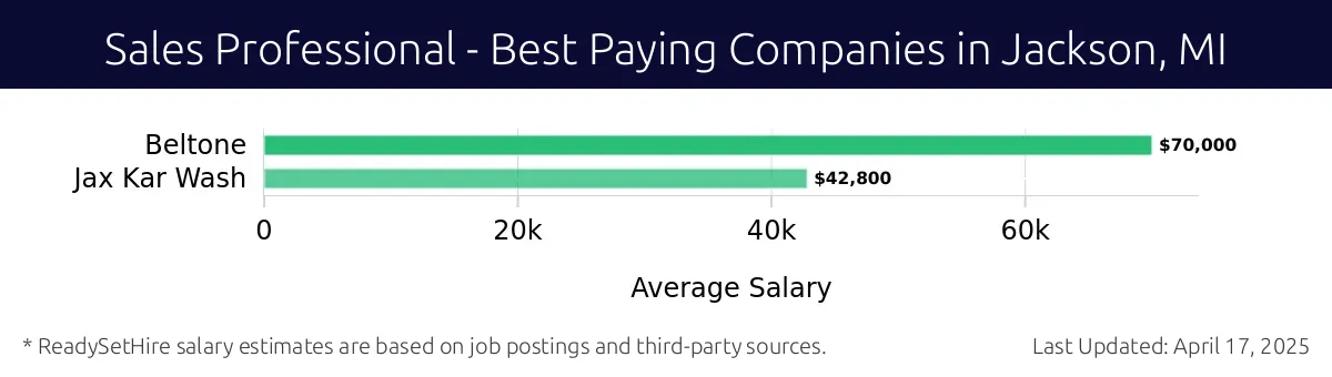 Graph displaying best paying company salaries for Sales Professional jobs in Jackson, MI, highlighting Beltone with the highest at $70,000 and Jax Kar Wash with the lowest at $42,800.
