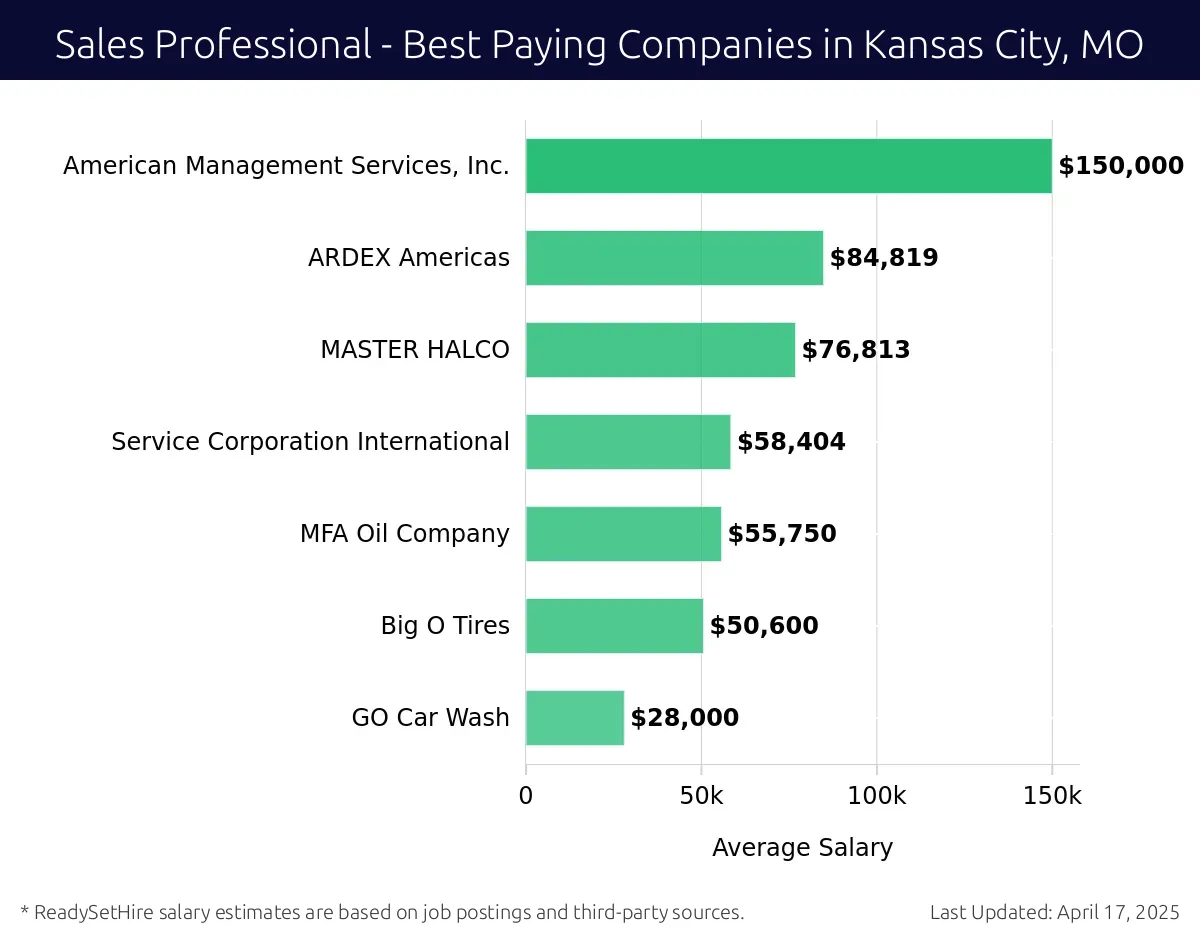 Graph displaying best paying company salaries for Sales Professional jobs in Kansas City, MO, highlighting American Management Services, Inc. with the highest at $150,000 and GO Car Wash with the lowest at $28,000.