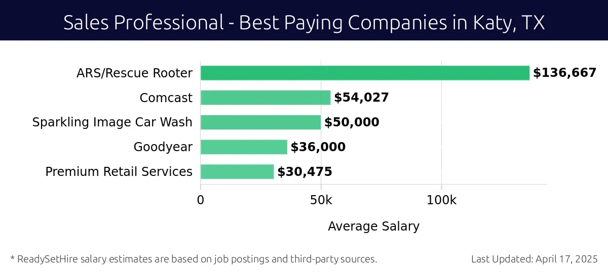 Graph displaying best paying company salaries for Sales Professional jobs in Katy, TX, highlighting ARS/Rescue Rooter with the highest at $136,667 and Premium Retail Services with the lowest at $30,475.