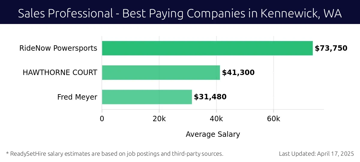 Graph displaying best paying company salaries for Sales Professional jobs in Kennewick, WA, highlighting RideNow Powersports with the highest at $73,750 and RideNow Powersports with the lowest at $73,750.