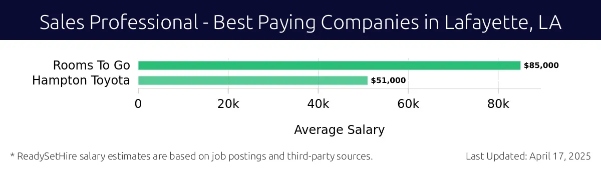 Graph displaying best paying company salaries for Sales Professional jobs in Lafayette, LA, highlighting Rooms To Go with the highest at $85,000 and Hampton Toyota with the lowest at $51,000.