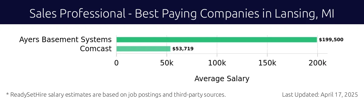 Graph displaying best paying company salaries for Sales Professional jobs in Lansing, MI, highlighting Ayers Basement Systems with the highest at $199,500 and Comcast with the lowest at $53,719.