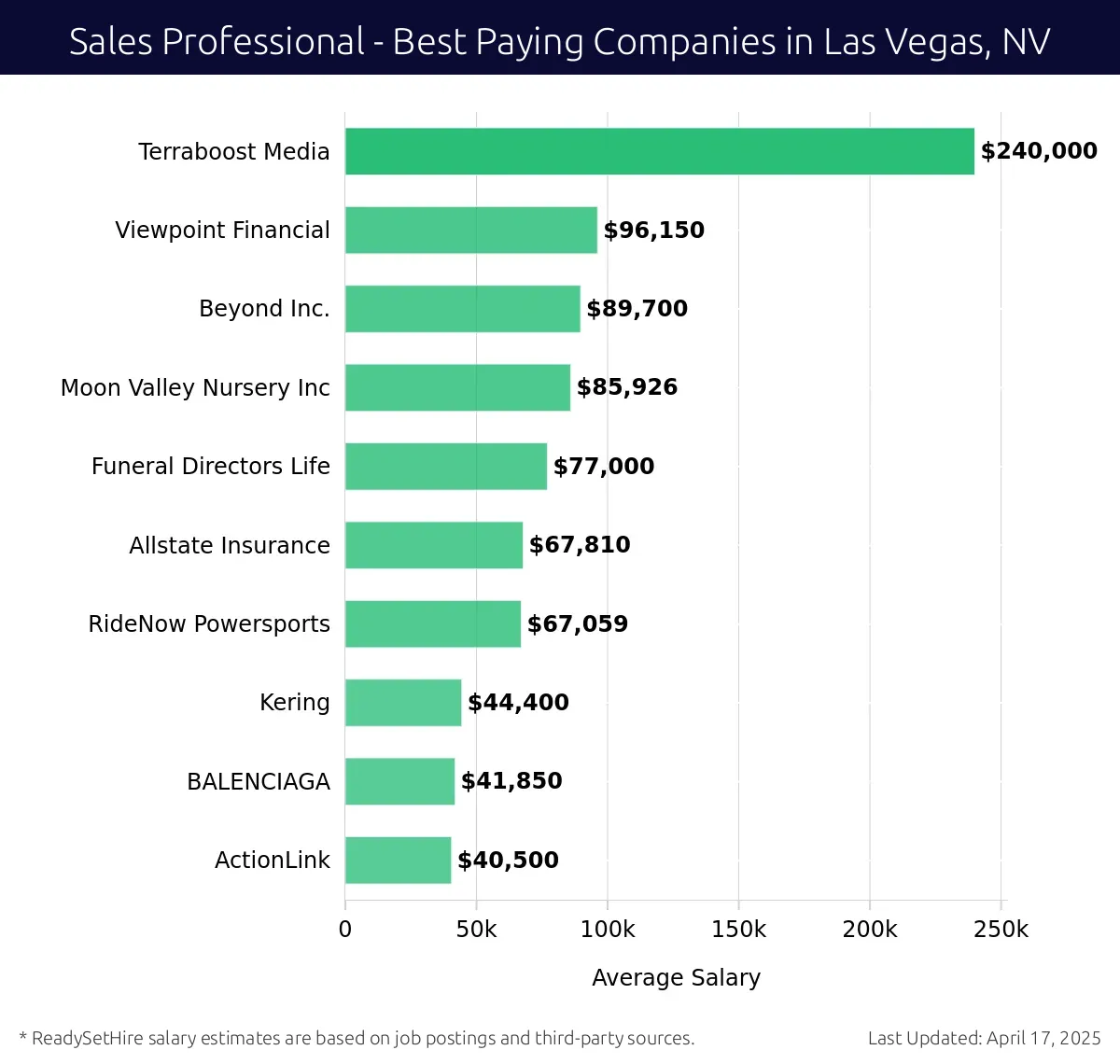 Graph displaying best paying company salaries for Sales Professional jobs in Las Vegas, NV, highlighting Terraboost Media with the highest at $240,000 and ActionLink with the lowest at $40,500.