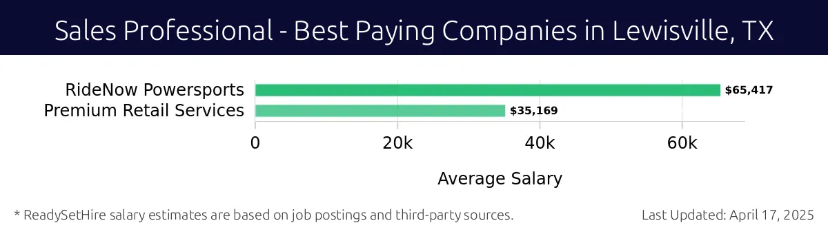 Graph displaying best paying company salaries for Sales Professional jobs in Lewisville, TX, highlighting RideNow Powersports with the highest at $65,417 and Premium Retail Services with the lowest at $35,169.