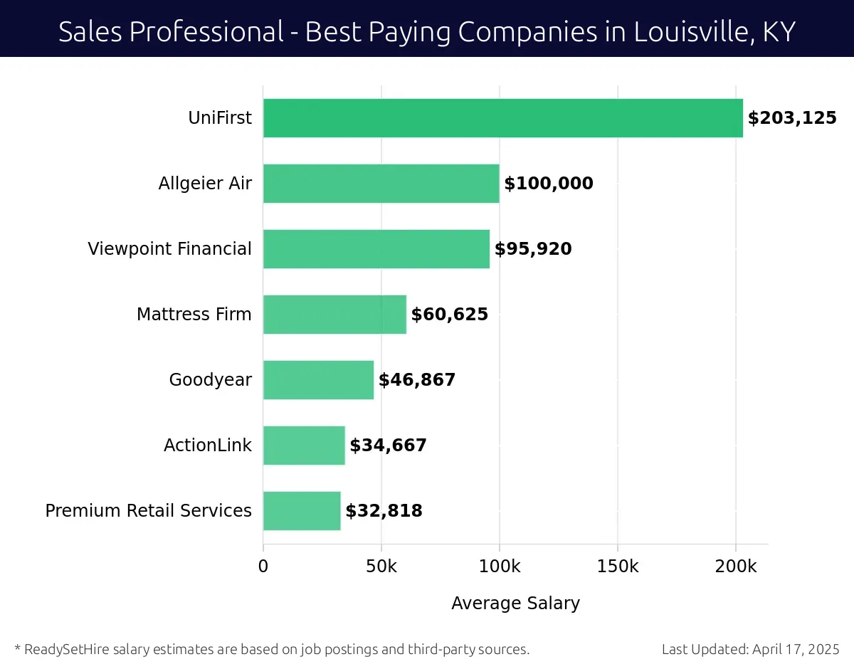Graph displaying best paying company salaries for Sales Professional jobs in Louisville, KY, highlighting Windows Plus with the highest at $203,125 and Premium Retail Services with the lowest at $32,818.