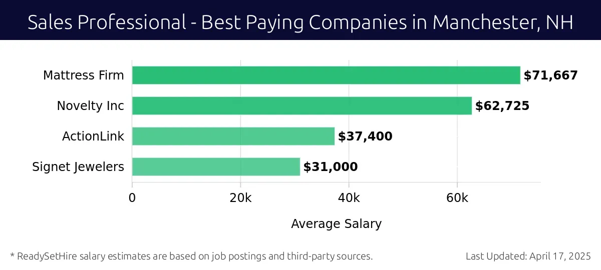 Graph displaying best paying company salaries for Sales Professional jobs in Manchester, NH, highlighting Mattress Firm with the highest at $71,667 and Signet Jewelers with the lowest at $31,000.