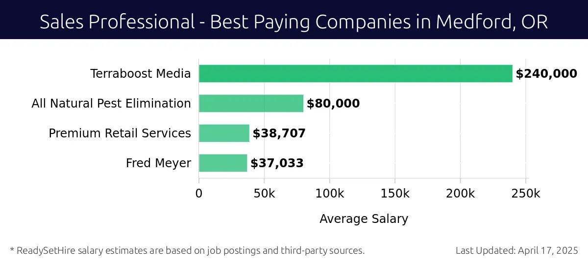 Graph displaying best paying company salaries for Sales Professional jobs in Medford, OR, highlighting Terraboost Media with the highest at $240,000 and Fred Meyer with the lowest at $37,033.