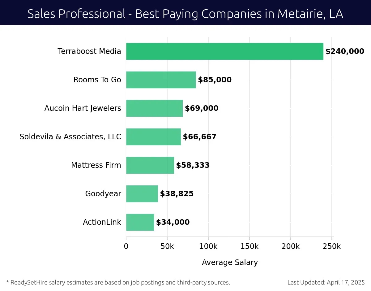 Graph displaying best paying company salaries for Sales Professional jobs in Metairie, LA, highlighting Terraboost Media with the highest at $240,000 and ActionLink with the lowest at $34,000.
