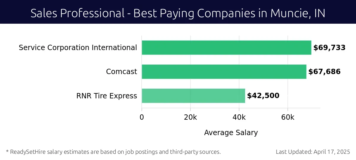 Graph displaying best paying company salaries for Sales Professional jobs in Muncie, IN, highlighting Service Corporation International with the highest at $69,733 and RNR Tire Express with the lowest at $42,500.