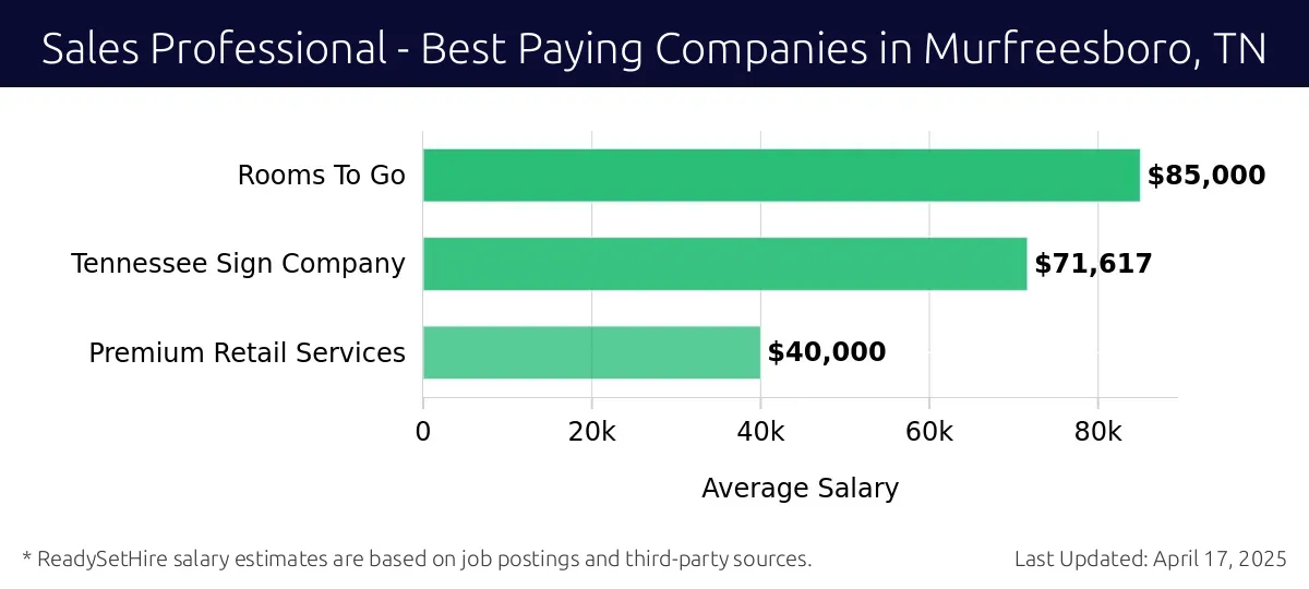 Graph displaying best paying company salaries for Sales Professional jobs in Murfreesboro, TN, highlighting Rooms To Go with the highest at $85,000 and Premium Retail Services with the lowest at $40,000.