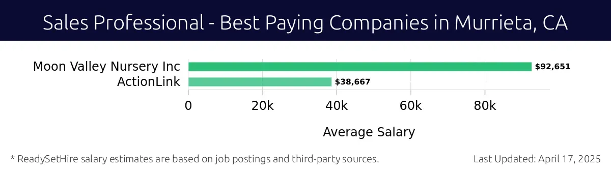 Graph displaying best paying company salaries for Sales Professional jobs in Murrieta, CA, highlighting Moon Valley Nursery Inc with the highest at $92,651 and ActionLink with the lowest at $38,667.