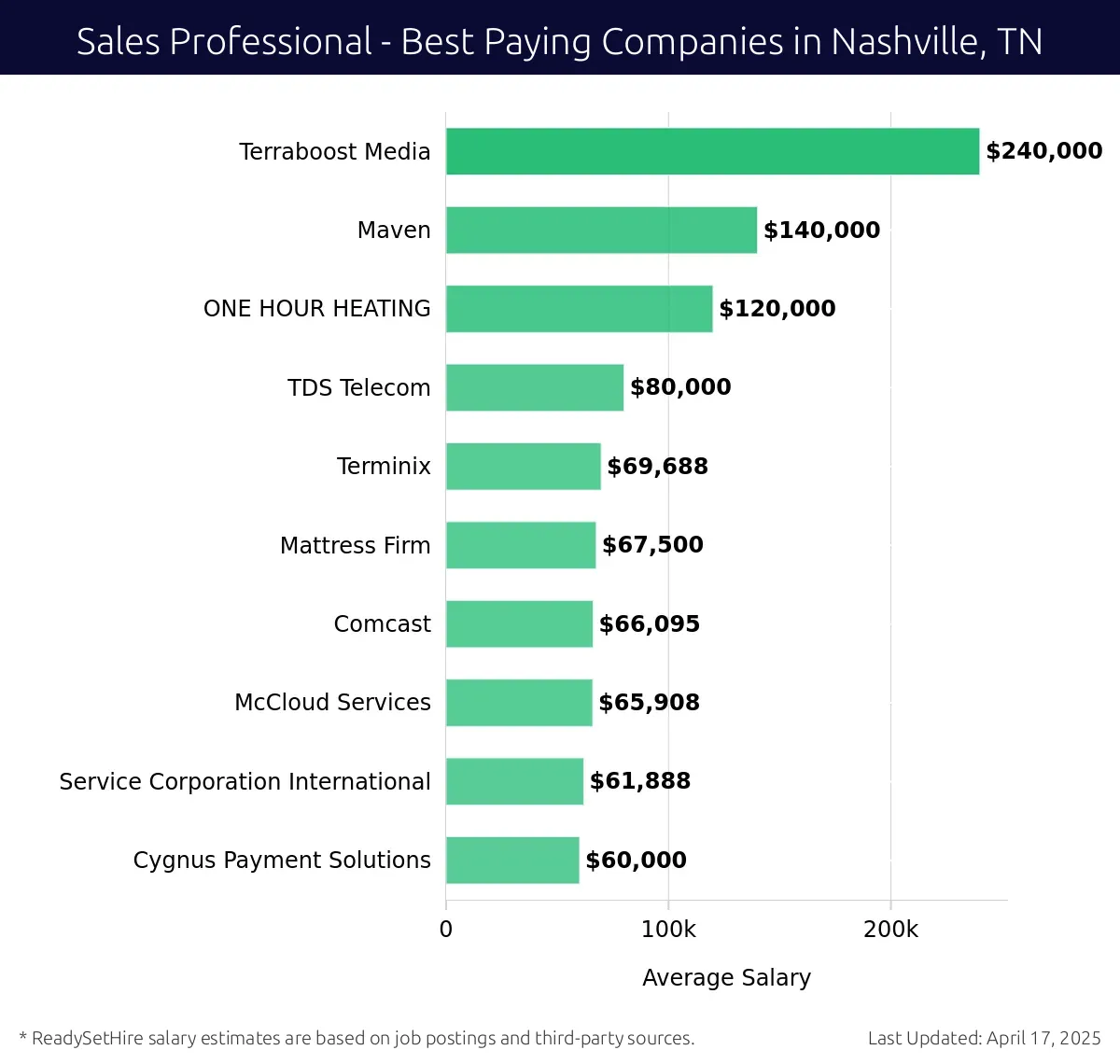 Graph displaying best paying company salaries for Sales Professional jobs in Nashville, TN, highlighting Terraboost Media with the highest at $240,000 and Cygnus Payment Solutions with the lowest at $60,000.