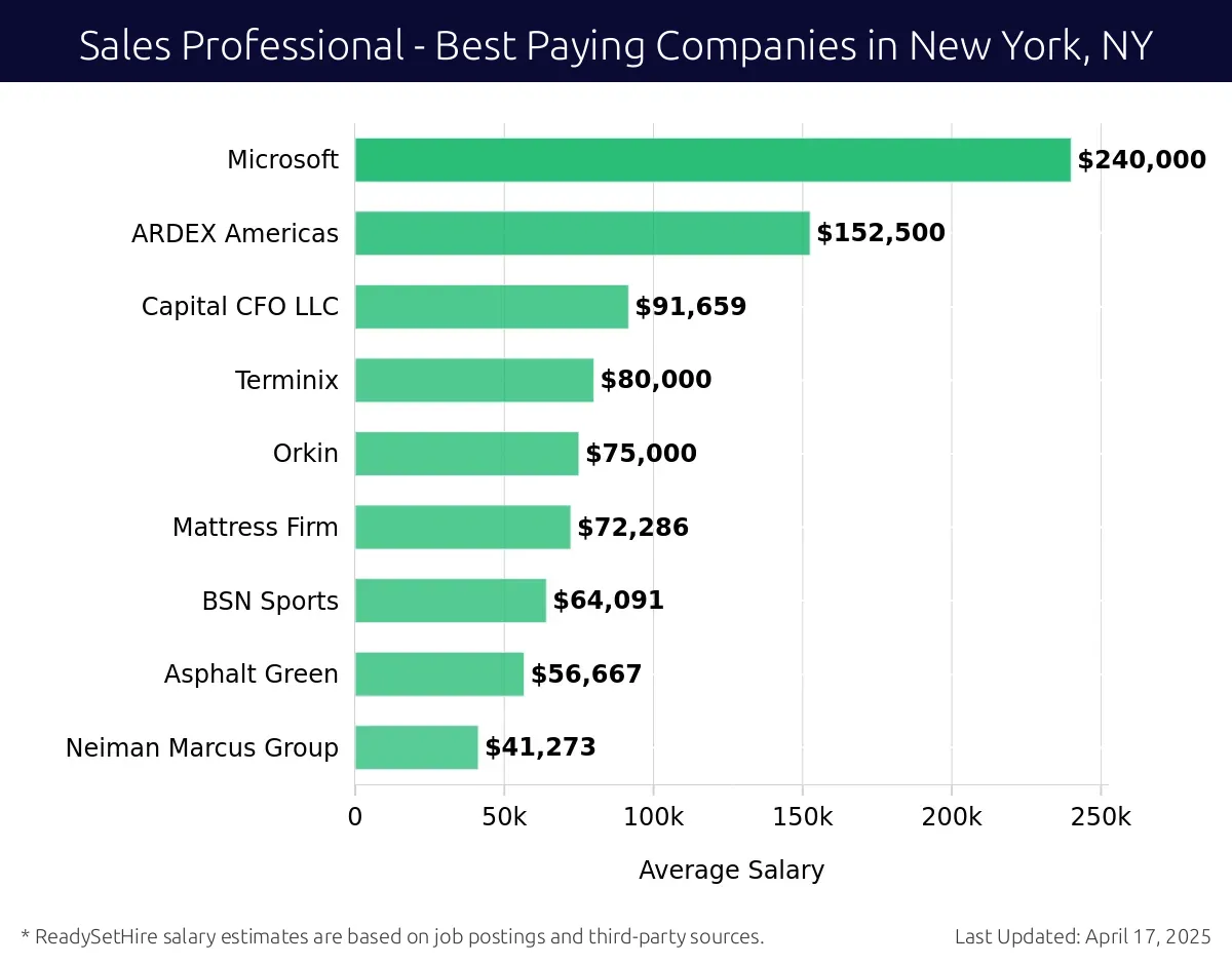 Graph displaying best paying company salaries for Sales Professional jobs in New York, NY, highlighting Terraboost Media with the highest at $240,000 and Neiman Marcus Group with the lowest at $41,273.