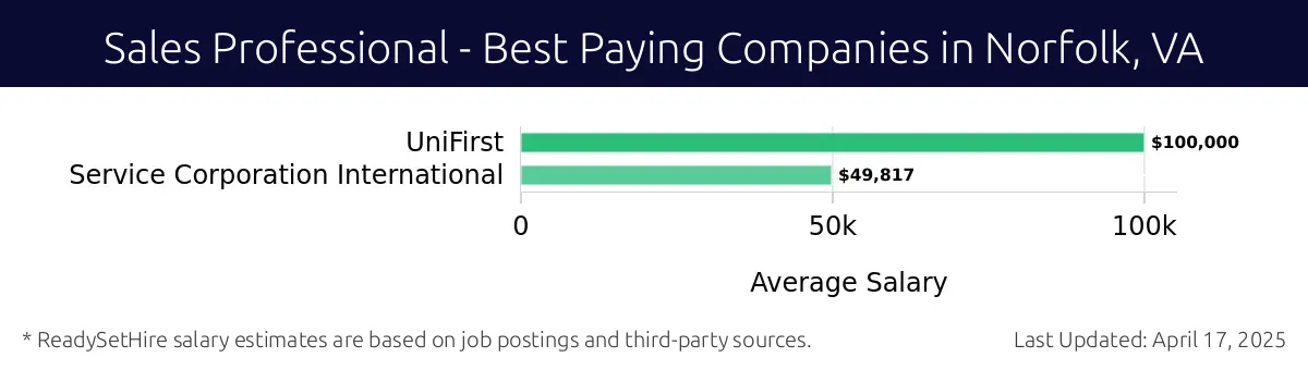 Graph displaying best paying company salaries for Sales Professional jobs in Norfolk, VA, highlighting UniFirst with the highest at $100,000 and Service Corporation International with the lowest at $49,817.