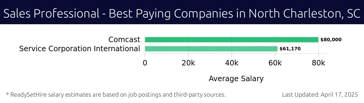 Graph displaying best paying company salaries for Sales Professional jobs in North Charleston, SC, highlighting Comcast with the highest at $80,000 and Service Corporation International with the lowest at $61,170.