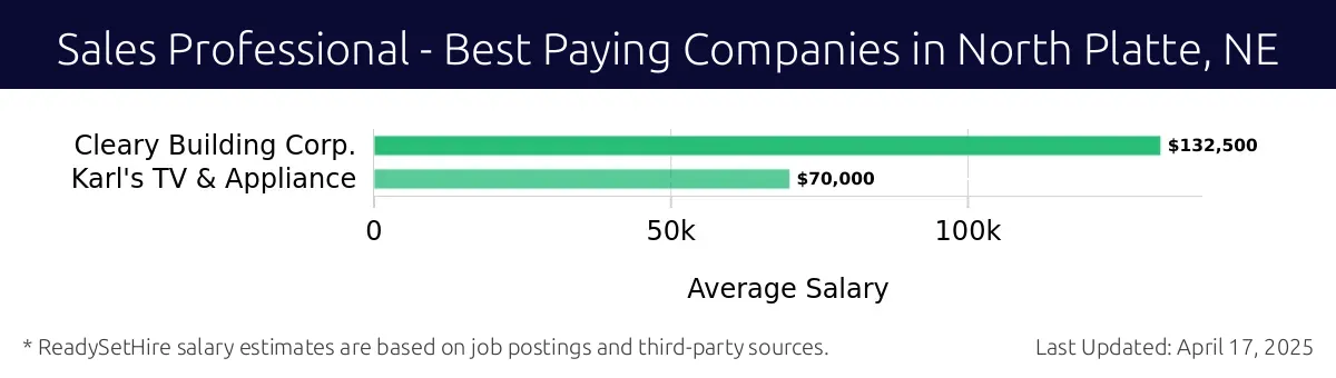 Graph displaying best paying company salaries for Sales Professional jobs in North Platte, NE, highlighting Cleary Building Corp. with the highest at $132,500 and Karl's TV & Appliance with the lowest at $70,000.