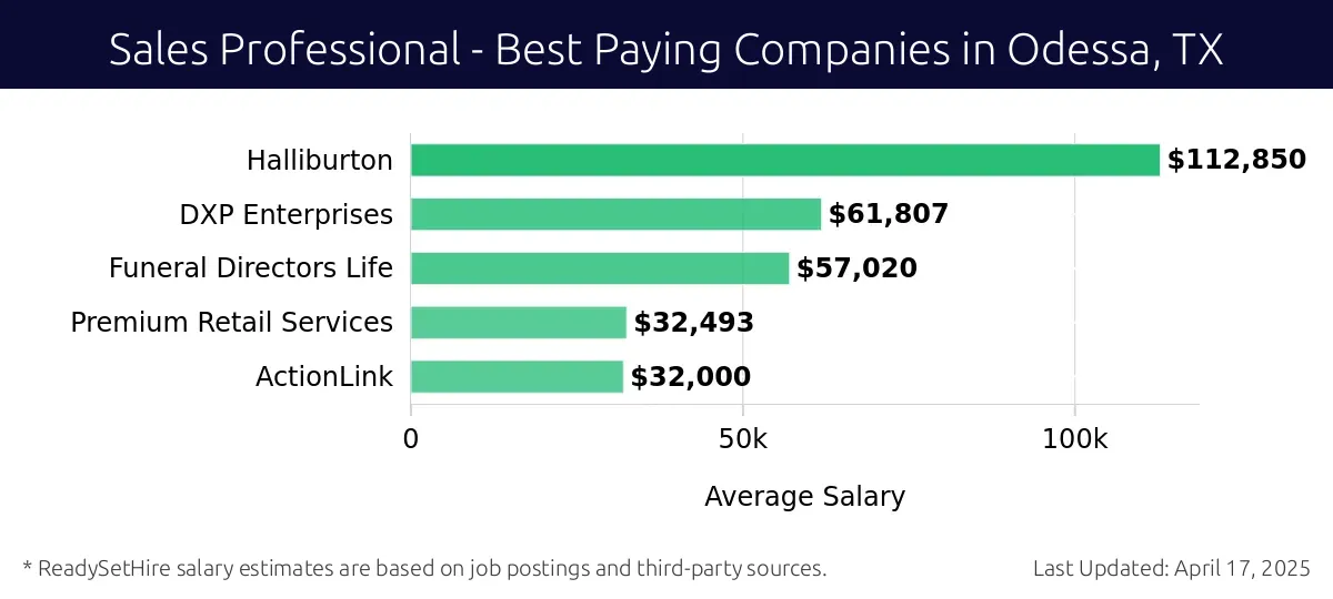 Graph displaying best paying company salaries for Sales Professional jobs in Odessa, TX, highlighting Halliburton with the highest at $112,850 and ActionLink with the lowest at $32,000.