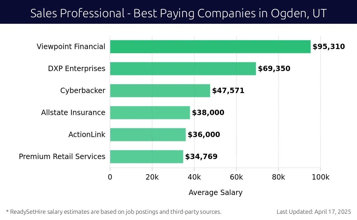 Graph displaying best paying company salaries for Sales Professional jobs in Ogden, UT, highlighting Viewpoint Financial with the highest at $95,310 and Premium Retail Services with the lowest at $34,769.