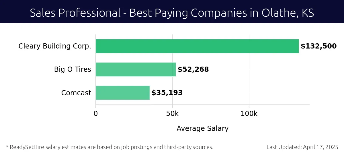 Graph displaying best paying company salaries for Sales Professional jobs in Olathe, KS, highlighting Cleary Building Corp. with the highest at $132,500 and Comcast with the lowest at $35,193.
