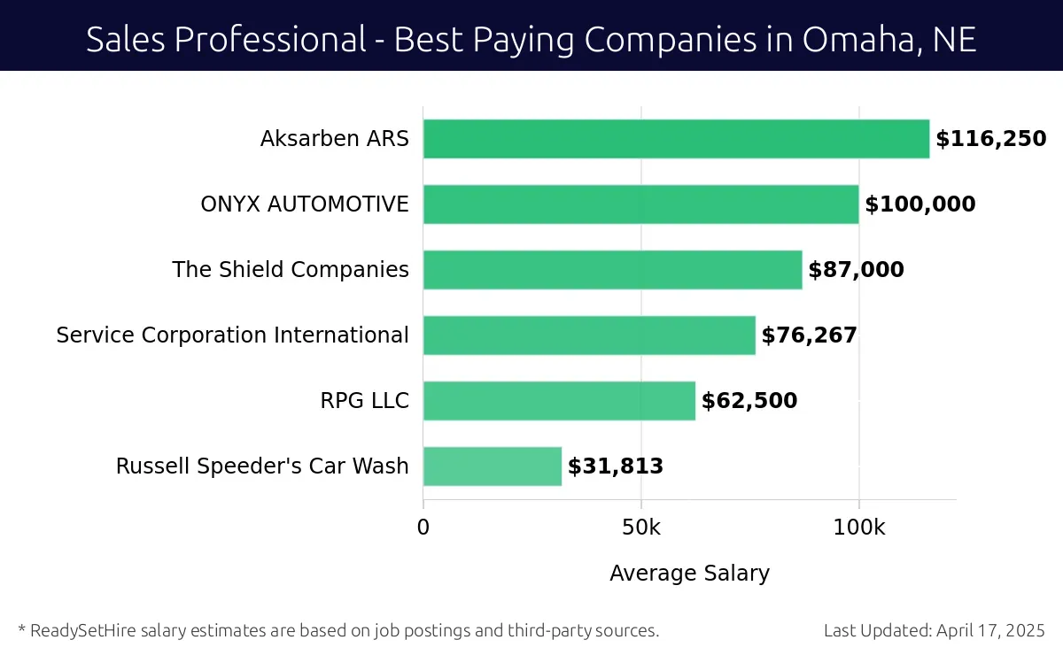 Graph displaying best paying company salaries for Sales Professional jobs in Omaha, NE, highlighting Aksarben ARS with the highest at $116,250 and Russell Speeder's Car Wash with the lowest at $31,813.