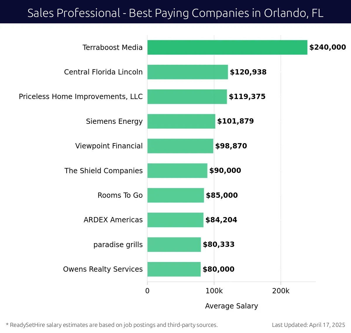 Graph displaying best paying company salaries for Sales Professional jobs in Orlando, FL, highlighting Terraboost Media with the highest at $240,000 and Owens Realty Services with the lowest at $80,000.
