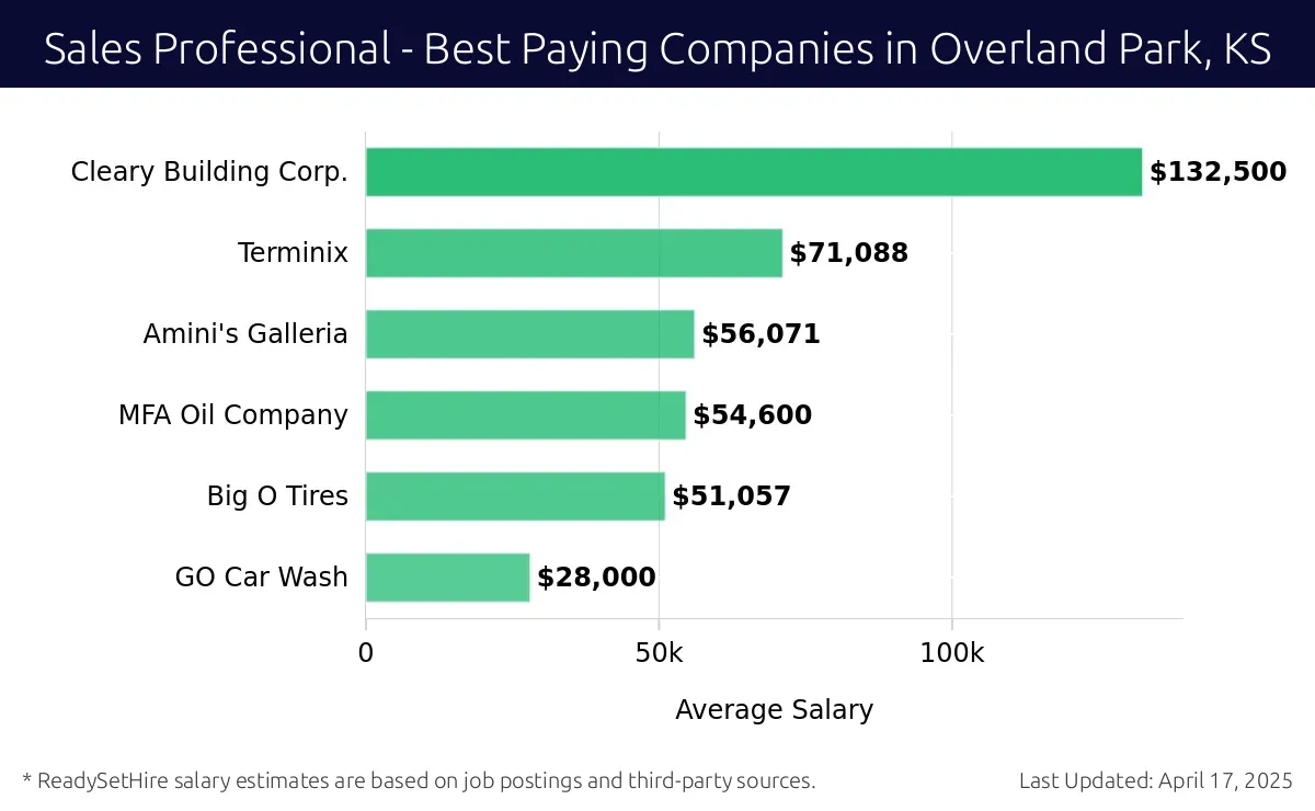 Graph displaying best paying company salaries for Sales Professional jobs in Overland Park, KS, highlighting Cleary Building Corp. with the highest at $132,500 and GO Car Wash with the lowest at $28,000.