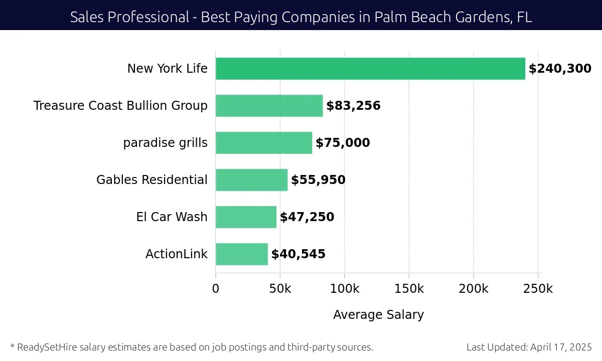 Graph displaying best paying company salaries for Sales Professional jobs in Palm Beach Gardens, FL, highlighting New York Life with the highest at $240,300 and ActionLink with the lowest at $40,545.