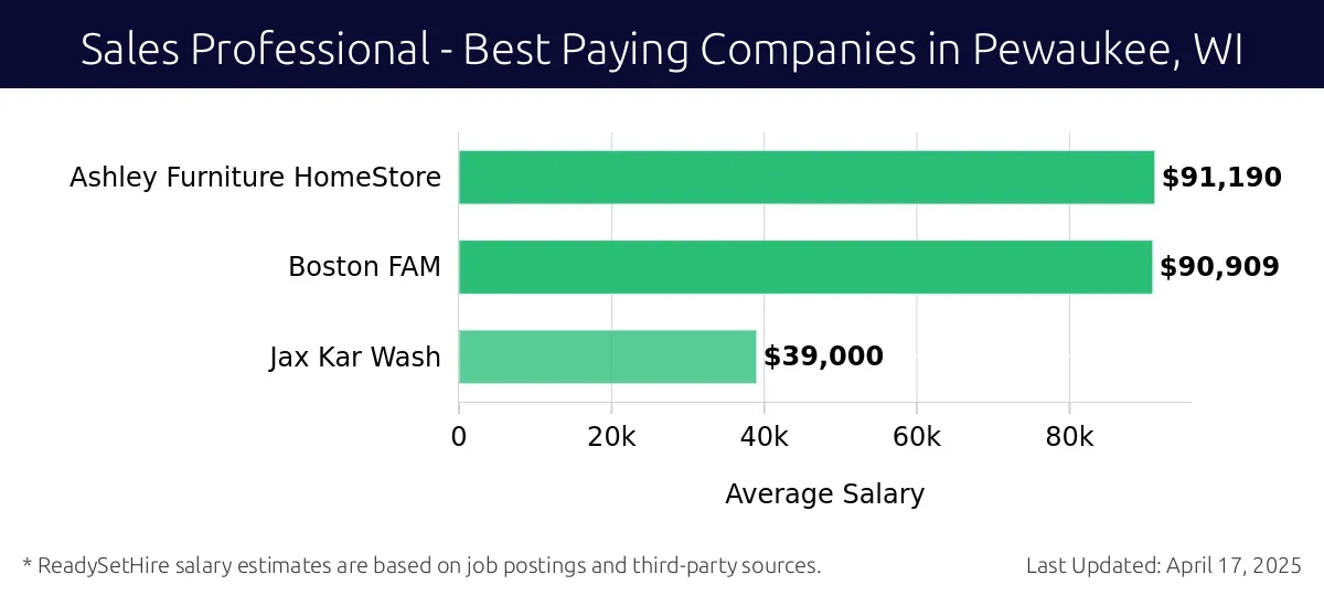 Graph displaying best paying company salaries for Sales Professional jobs in Pewaukee, WI, highlighting Ashley Furniture HomeStore with the highest at $91,190 and Jax Kar Wash with the lowest at $39,000.