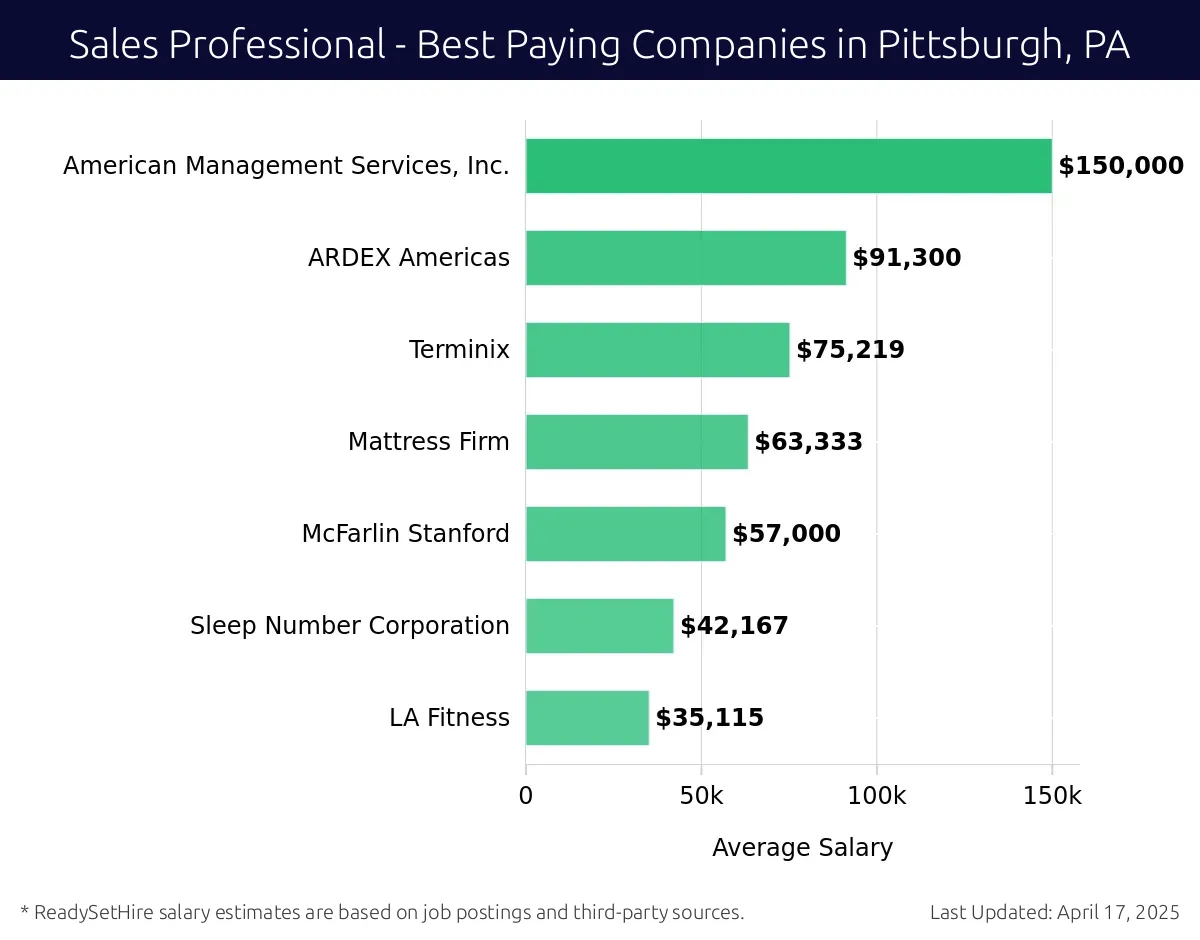 Graph displaying best paying company salaries for Sales Professional jobs in Pittsburgh, PA, highlighting American Management Services, Inc. with the highest at $150,000 and LA Fitness with the lowest at $35,115.