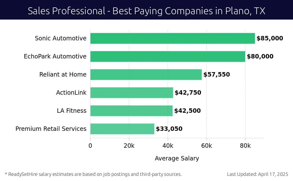 Graph displaying best paying company salaries for Sales Professional jobs in Plano, TX, highlighting Rooms To Go with the highest at $85,000 and Premium Retail Services with the lowest at $33,050.