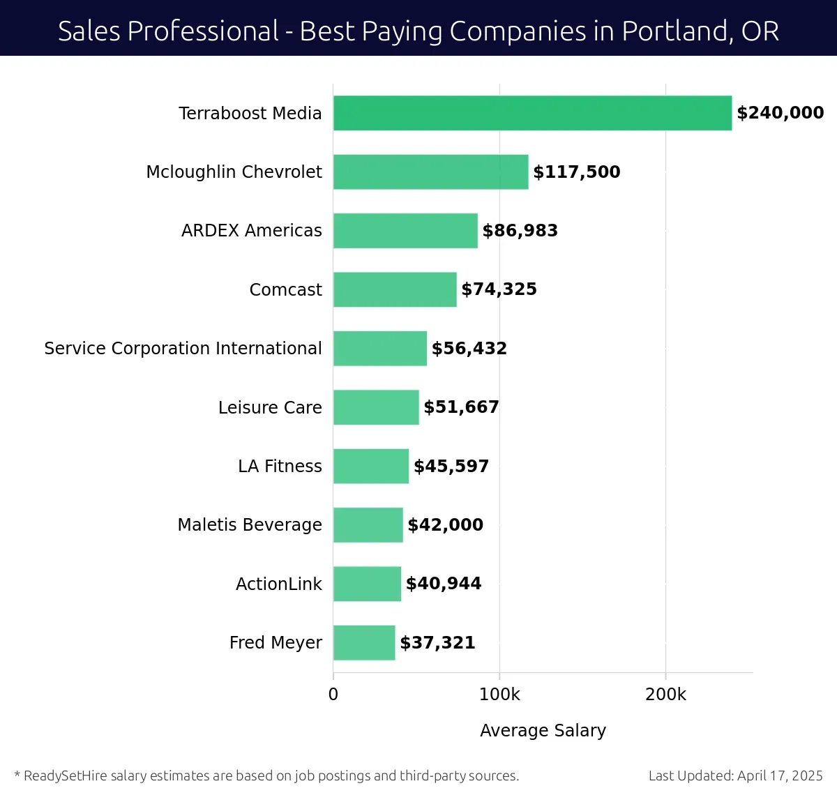 Graph displaying best paying company salaries for Sales Professional jobs in Portland, OR, highlighting Terraboost Media with the highest at $240,000 and Fred Meyer with the lowest at $37,321.