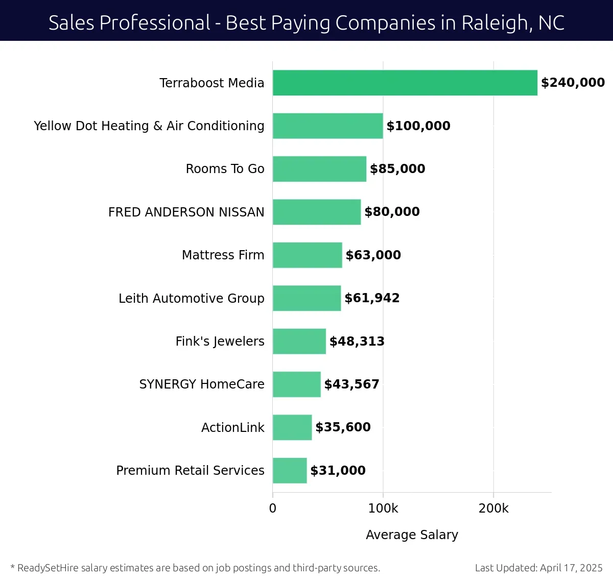 Graph displaying best paying company salaries for Sales Professional jobs in Raleigh, NC, highlighting Terraboost Media with the highest at $240,000 and Premium Retail Services with the lowest at $31,000.