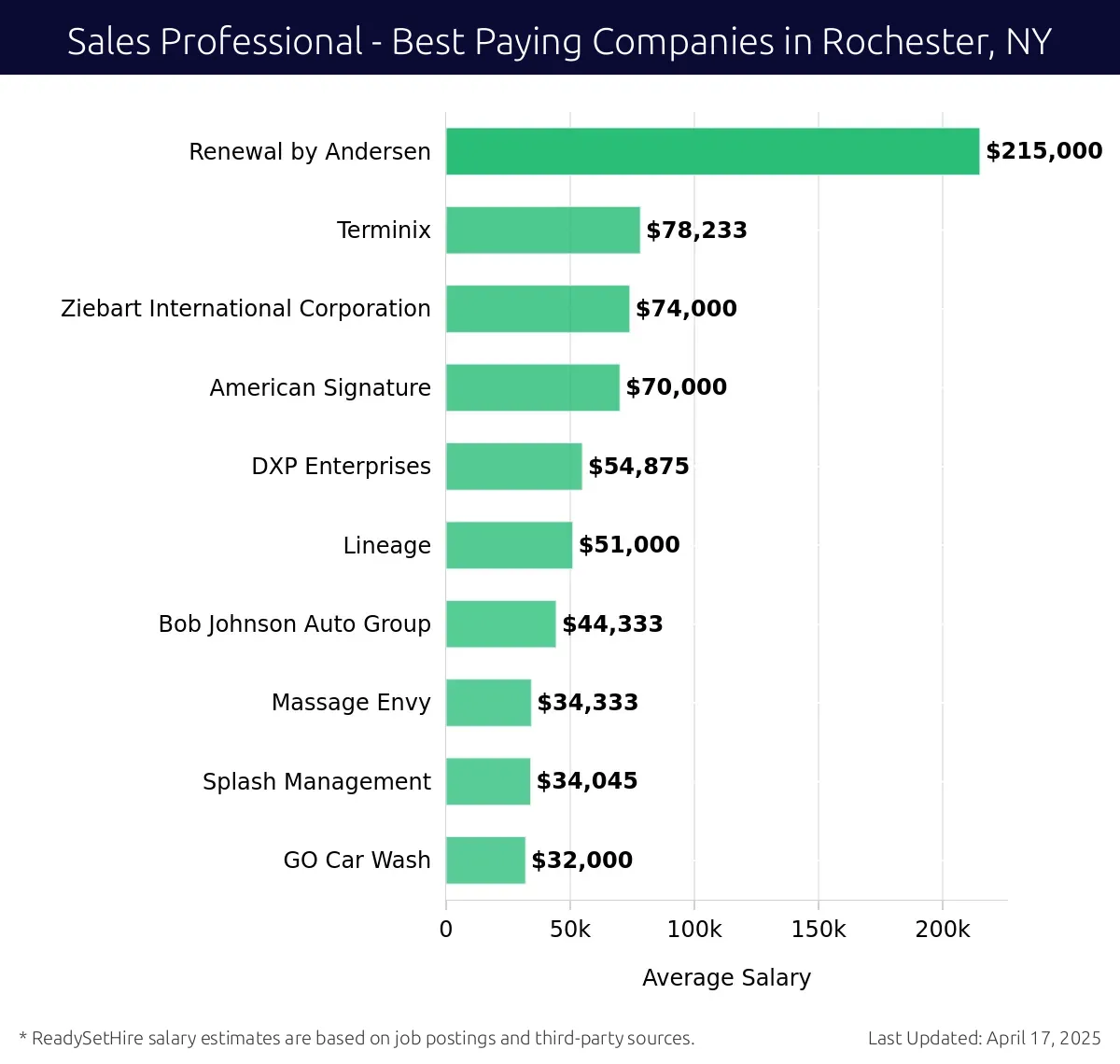 Graph displaying best paying company salaries for Sales Professional jobs in Rochester, NY, highlighting Renewal by Andersen with the highest at $215,000 and GO Car Wash with the lowest at $32,000.
