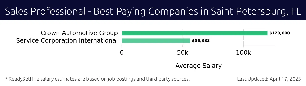 Graph displaying best paying company salaries for Sales Professional jobs in Saint Petersburg, FL, highlighting Crown Automotive Group with the highest at $120,000 and Service Corporation International with the lowest at $56,333.