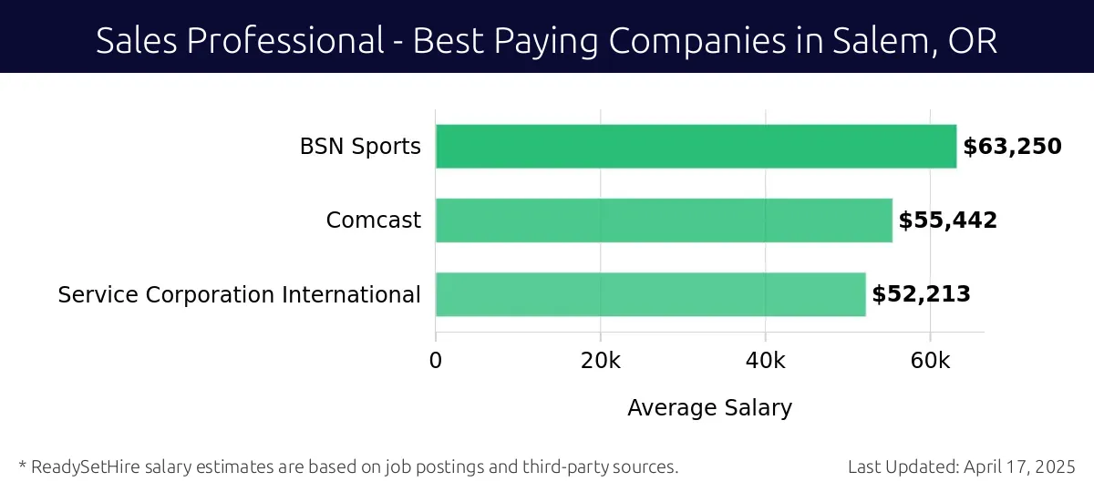 Graph displaying best paying company salaries for Sales Professional jobs in Salem, OR, highlighting BSN Sports with the highest at $63,250 and Service Corporation International with the lowest at $52,213.