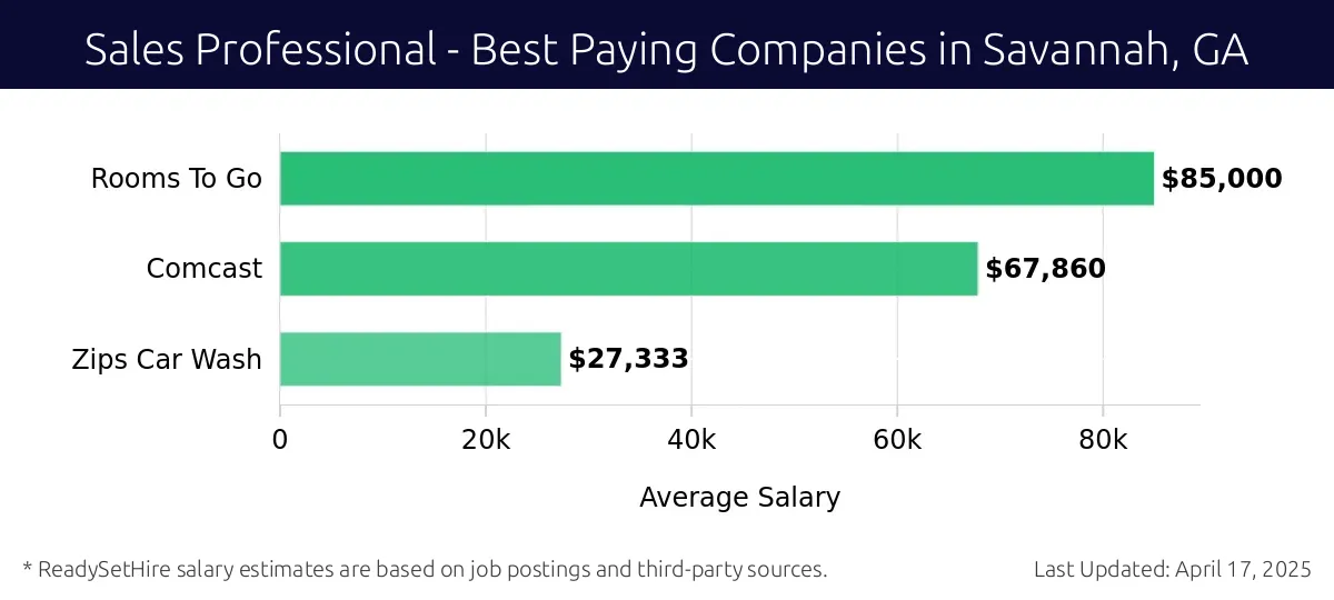 Graph displaying best paying company salaries for Sales Professional jobs in Savannah, GA, highlighting Rooms To Go with the highest at $85,000 and Zips Car Wash with the lowest at $27,333.
