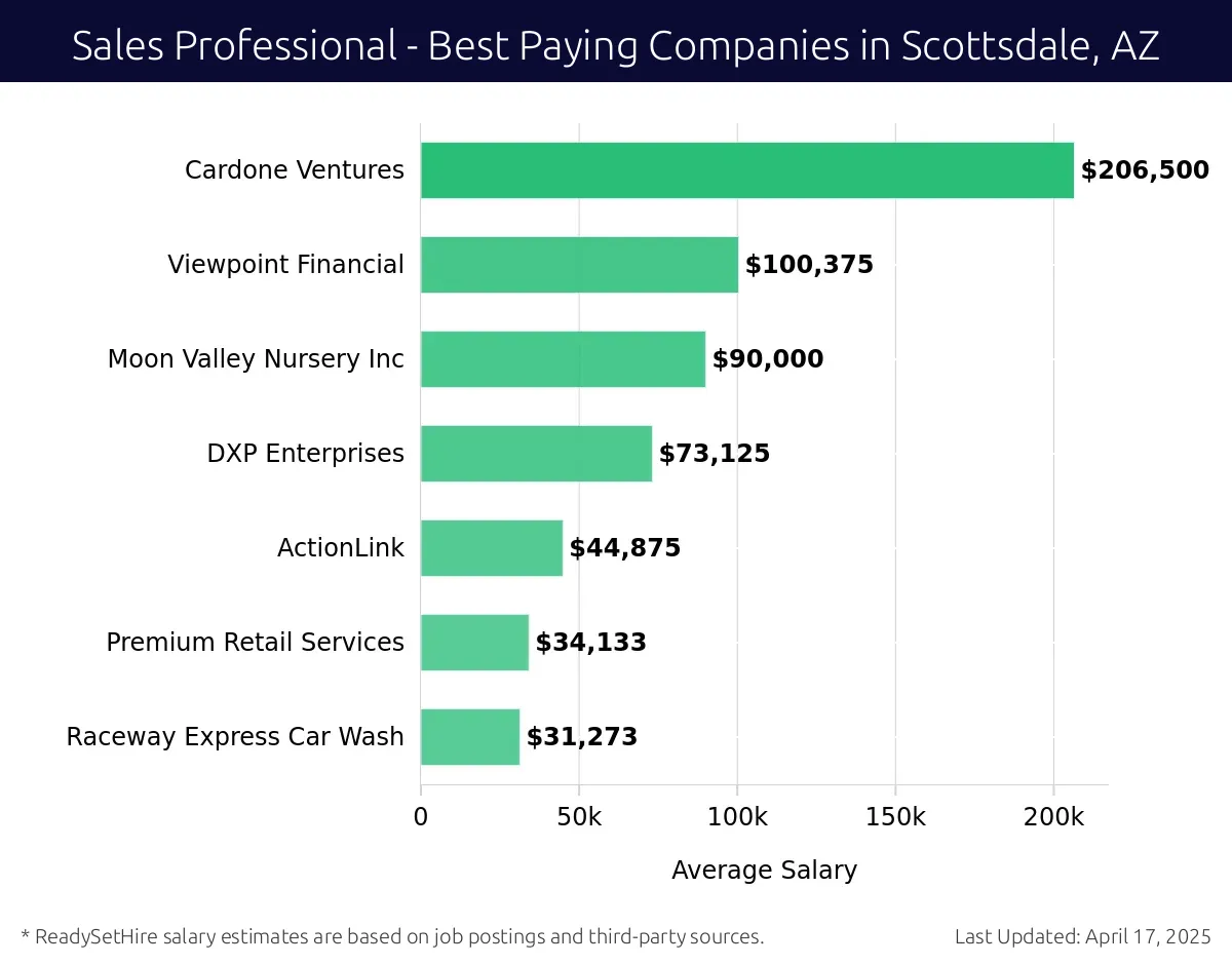 Graph displaying best paying company salaries for Sales Professional jobs in Scottsdale, AZ, highlighting Cardone Ventures with the highest at $206,500 and Raceway Express Car Wash with the lowest at $31,273.