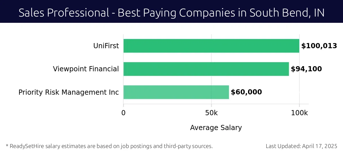 Graph displaying best paying company salaries for Sales Professional jobs in South Bend, IN, highlighting UniFirst with the highest at $100,013 and Priority Risk Management Inc with the lowest at $60,000.