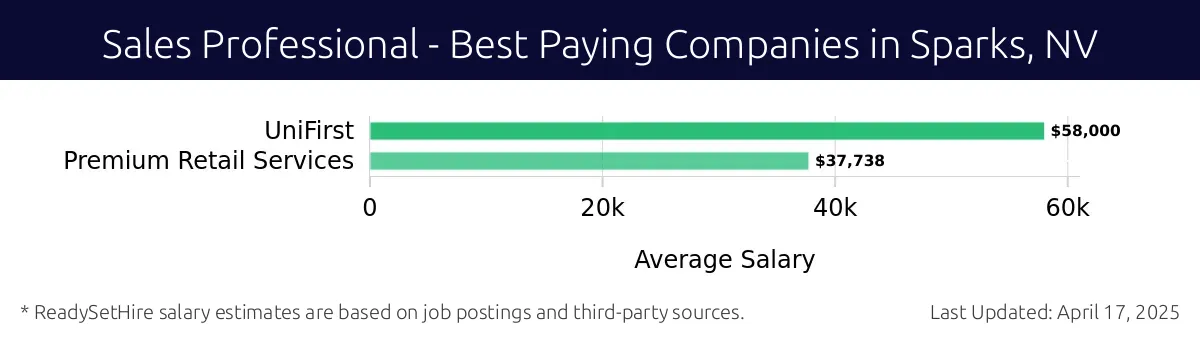 Graph displaying best paying company salaries for Sales Professional jobs in Sparks, NV, highlighting UniFirst with the highest at $58,000 and Premium Retail Services with the lowest at $37,738.