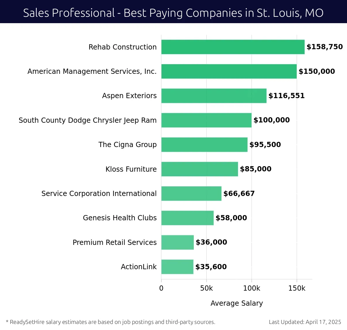 Graph displaying best paying company salaries for Sales Professional jobs in St. Louis, MO, highlighting Rehab Construction with the highest at $158,750 and ActionLink with the lowest at $35,600.