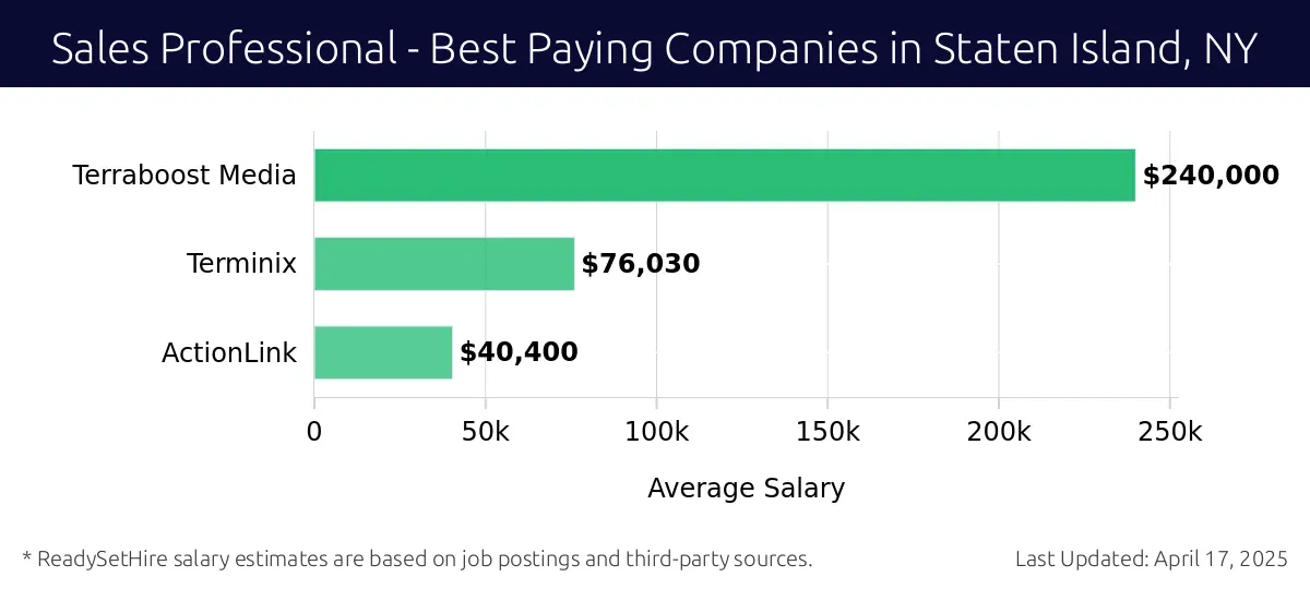 Graph displaying best paying company salaries for Sales Professional jobs in Staten Island, NY, highlighting Terraboost Media with the highest at $240,000 and ActionLink with the lowest at $40,400.