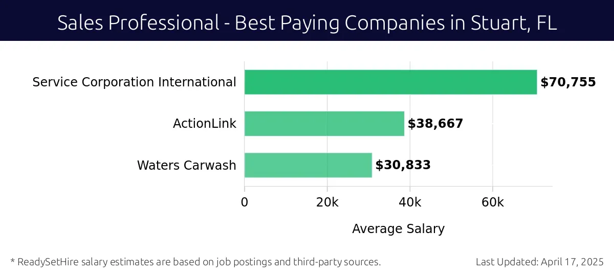 Graph displaying best paying company salaries for Sales Professional jobs in Stuart, FL, highlighting Service Corporation International with the highest at $70,755 and Waters Carwash with the lowest at $30,833.