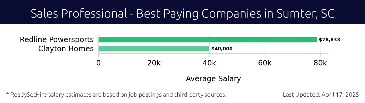 Graph displaying best paying company salaries for Sales Professional jobs in Sumter, SC, highlighting Redline Powersports with the highest at $78,833 and Clayton Homes with the lowest at $40,000.