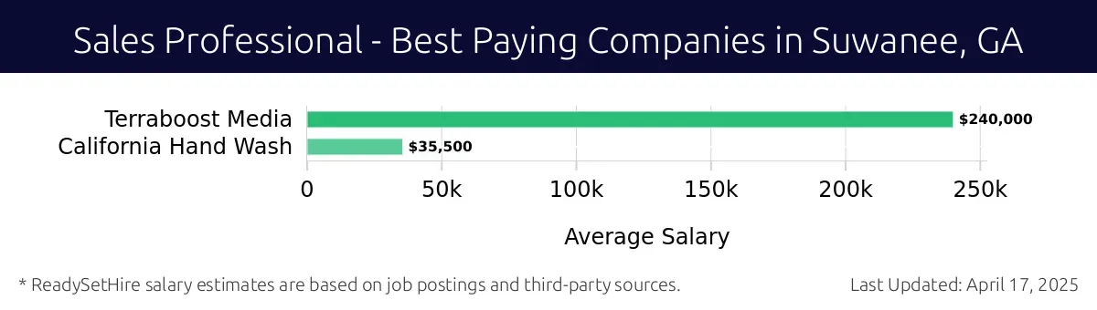 Graph displaying best paying company salaries for Sales Professional jobs in Suwanee, GA, highlighting Terraboost Media with the highest at $240,000 and California Hand Wash with the lowest at $35,500.