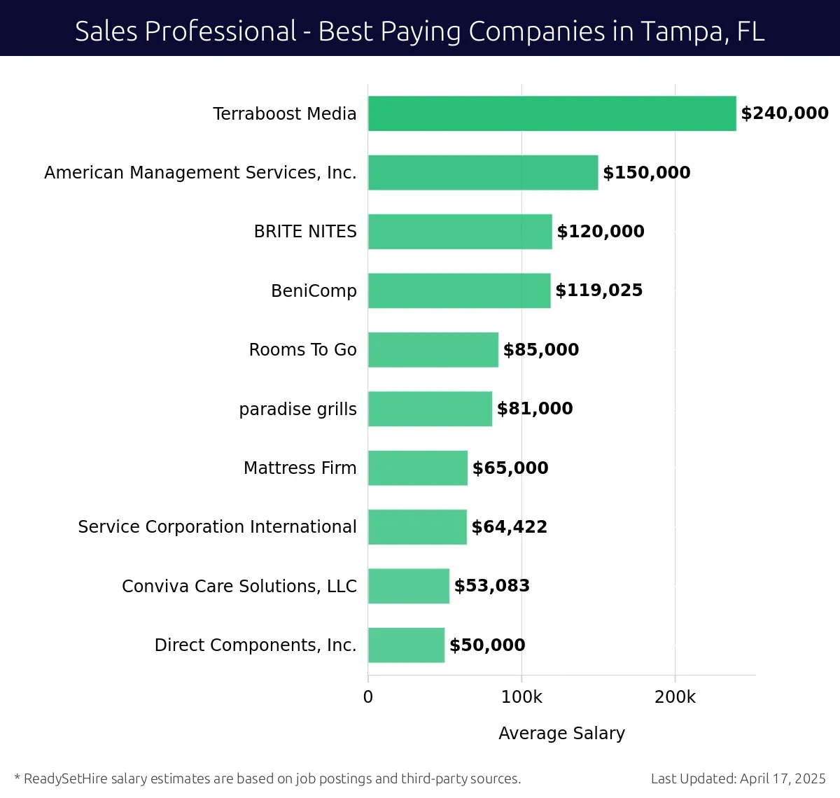 Graph displaying best paying company salaries for Sales Professional jobs in Tampa, FL, highlighting Terraboost Media with the highest at $240,000 and Direct Components, Inc. with the lowest at $50,000.
