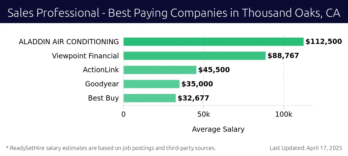 Graph displaying best paying company salaries for Sales Professional jobs in Thousand Oaks, CA, highlighting ALADDIN AIR CONDITIONING with the highest at $112,500 and Best Buy with the lowest at $32,677.